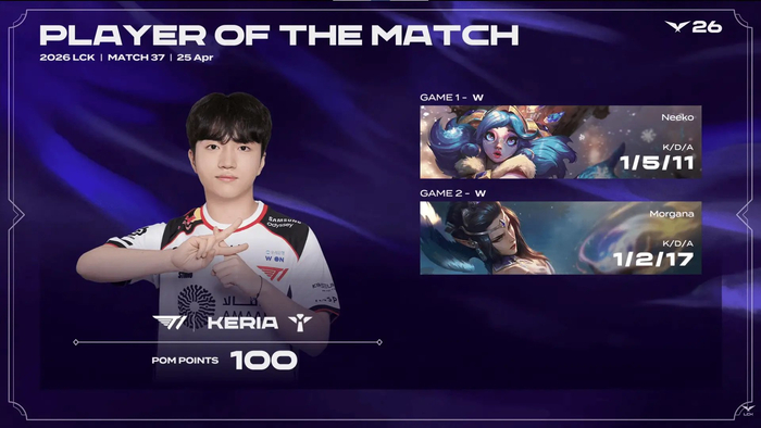 JiuyouGaming-Keria两局2/7/28战绩助T1胜BRO获MVP|电竞|Keria-柳珉析|英雄联盟|lpl|系列赛_新浪体育_新浪新闻